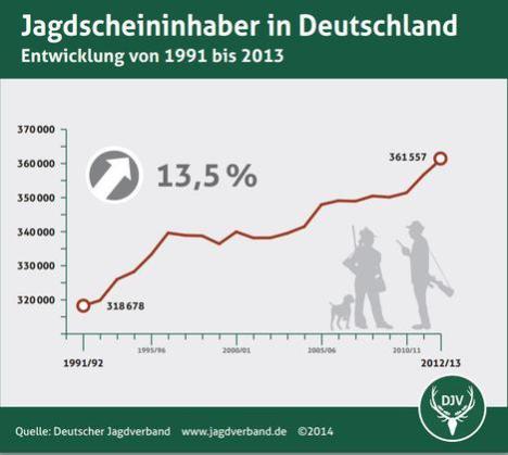 german hunting rises graph