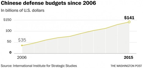 chinese defence budget